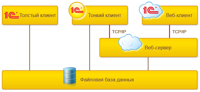 Протоколы TCP/IP: Фаловый вариант работы
